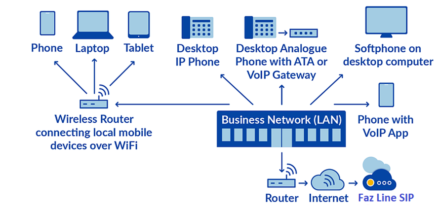 VoIP Hosted and Cloud PABX - serving multi environments